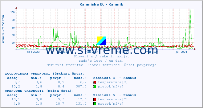 POVPREČJE :: Stržen - Gor. Jezero :: temperatura | pretok | višina :: zadnje leto / en dan.