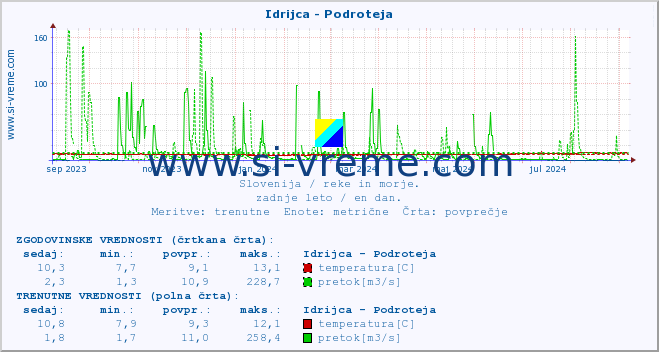 POVPREČJE :: Idrijca - Podroteja :: temperatura | pretok | višina :: zadnje leto / en dan.