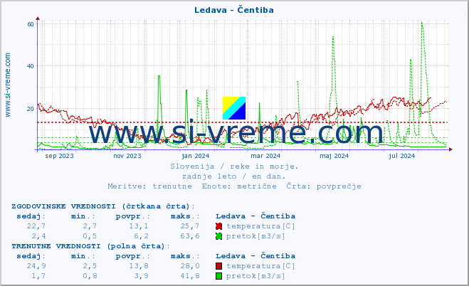 POVPREČJE :: Ledava - Čentiba :: temperatura | pretok | višina :: zadnje leto / en dan.