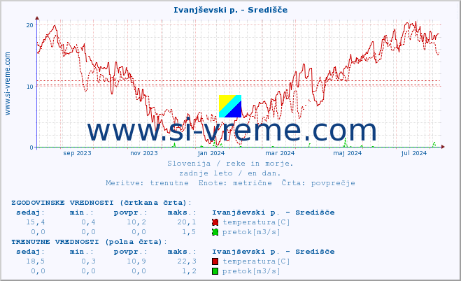 POVPREČJE :: Ivanjševski p. - Središče :: temperatura | pretok | višina :: zadnje leto / en dan.