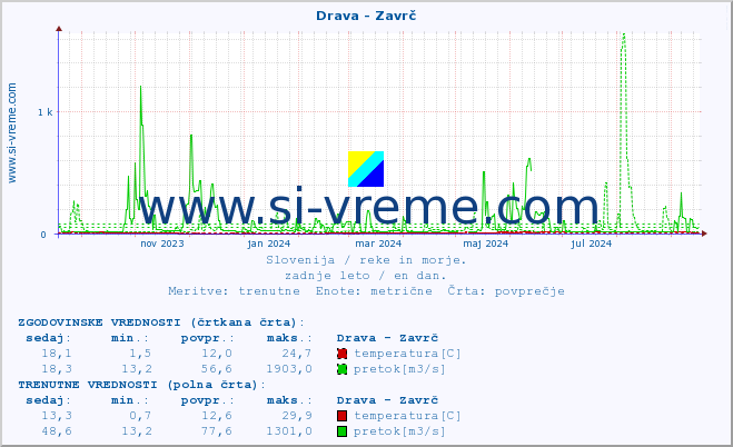 POVPREČJE :: Drava - Zavrč :: temperatura | pretok | višina :: zadnje leto / en dan.