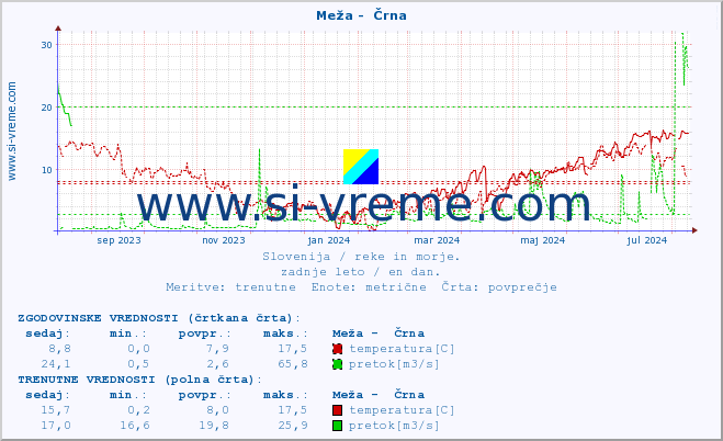 POVPREČJE :: Meža -  Črna :: temperatura | pretok | višina :: zadnje leto / en dan.