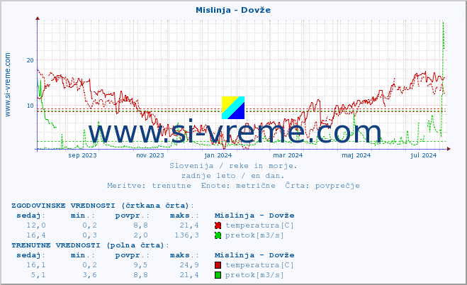 POVPREČJE :: Mislinja - Dovže :: temperatura | pretok | višina :: zadnje leto / en dan.