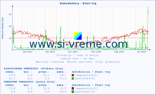 POVPREČJE :: Suhodolnica - Stari trg :: temperatura | pretok | višina :: zadnje leto / en dan.