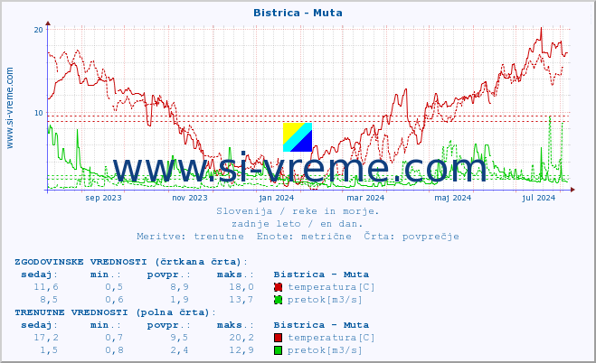 POVPREČJE :: Bistrica - Muta :: temperatura | pretok | višina :: zadnje leto / en dan.