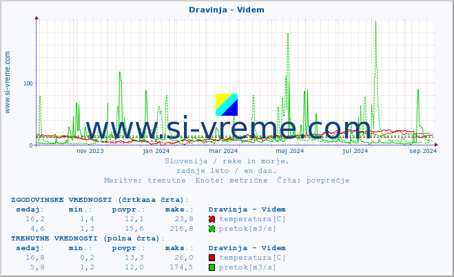 POVPREČJE :: Dravinja - Videm :: temperatura | pretok | višina :: zadnje leto / en dan.