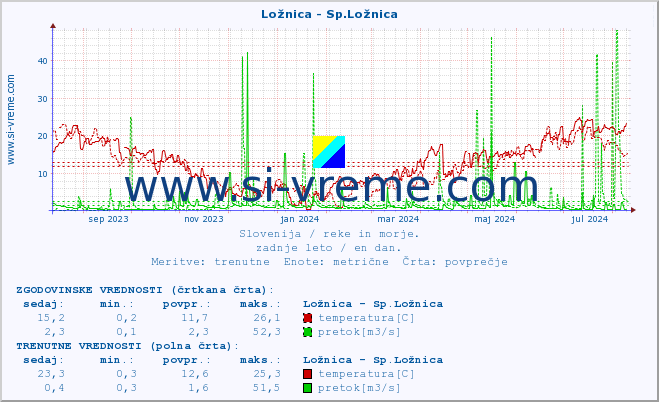 POVPREČJE :: Ložnica - Sp.Ložnica :: temperatura | pretok | višina :: zadnje leto / en dan.