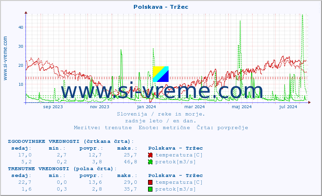 POVPREČJE :: Polskava - Tržec :: temperatura | pretok | višina :: zadnje leto / en dan.