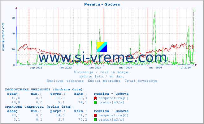 POVPREČJE :: Pesnica - Gočova :: temperatura | pretok | višina :: zadnje leto / en dan.