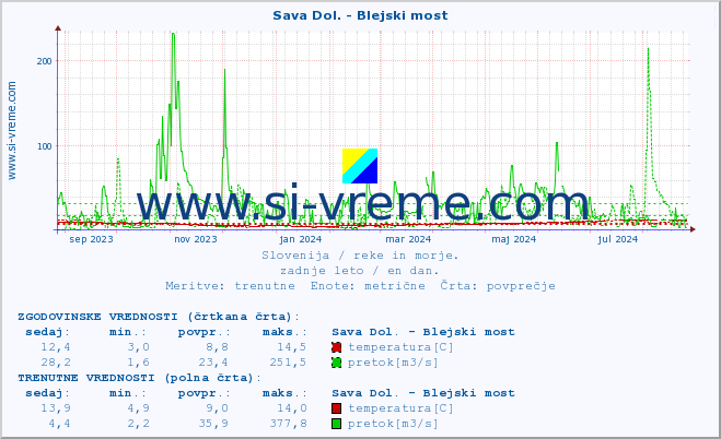 POVPREČJE :: Sava Dol. - Blejski most :: temperatura | pretok | višina :: zadnje leto / en dan.