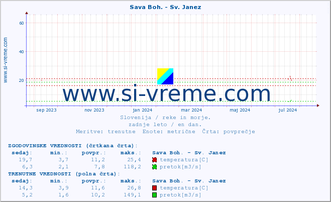 POVPREČJE :: Sava Boh. - Sv. Janez :: temperatura | pretok | višina :: zadnje leto / en dan.