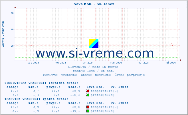 POVPREČJE :: Sava Boh. - Sv. Janez :: temperatura | pretok | višina :: zadnje leto / en dan.