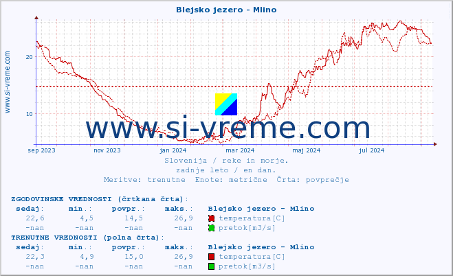 POVPREČJE :: Blejsko jezero - Mlino :: temperatura | pretok | višina :: zadnje leto / en dan.