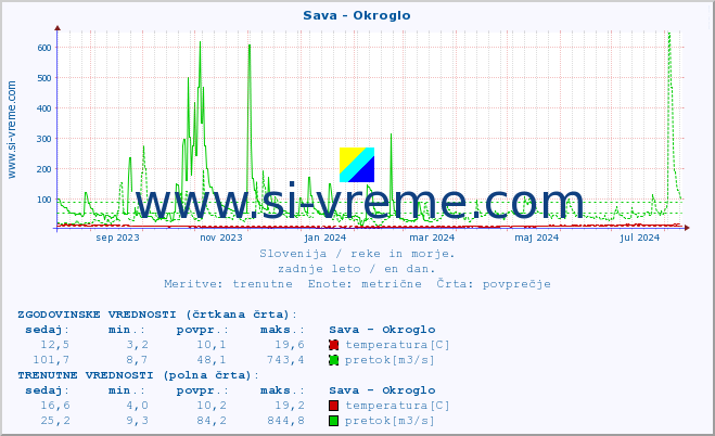 POVPREČJE :: Sava - Okroglo :: temperatura | pretok | višina :: zadnje leto / en dan.