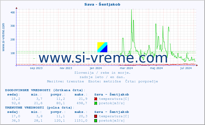 POVPREČJE :: Sava - Šentjakob :: temperatura | pretok | višina :: zadnje leto / en dan.