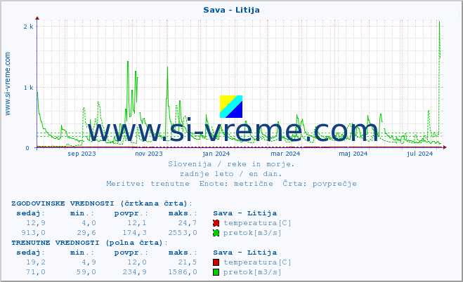 POVPREČJE :: Sava - Litija :: temperatura | pretok | višina :: zadnje leto / en dan.