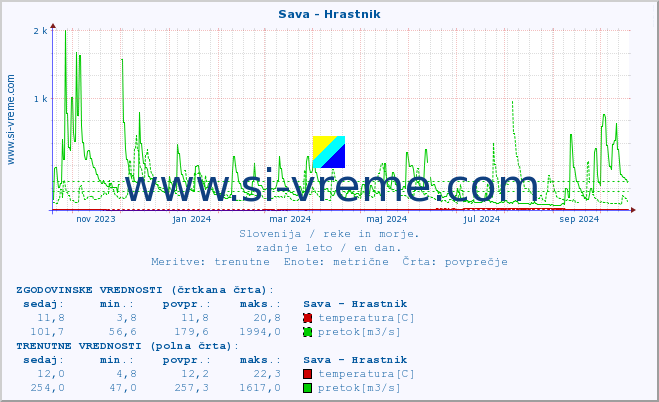 POVPREČJE :: Sava - Hrastnik :: temperatura | pretok | višina :: zadnje leto / en dan.