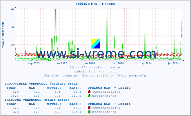 POVPREČJE :: Tržiška Bis. - Preska :: temperatura | pretok | višina :: zadnje leto / en dan.