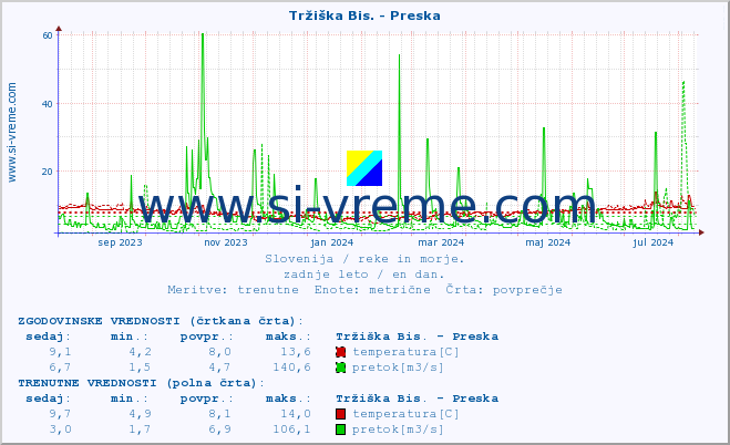 POVPREČJE :: Tržiška Bis. - Preska :: temperatura | pretok | višina :: zadnje leto / en dan.