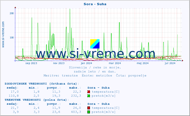 POVPREČJE :: Sora - Suha :: temperatura | pretok | višina :: zadnje leto / en dan.