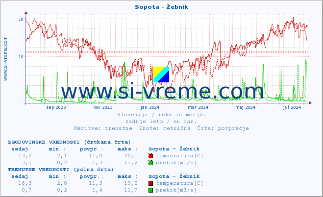 POVPREČJE :: Sopota - Žebnik :: temperatura | pretok | višina :: zadnje leto / en dan.