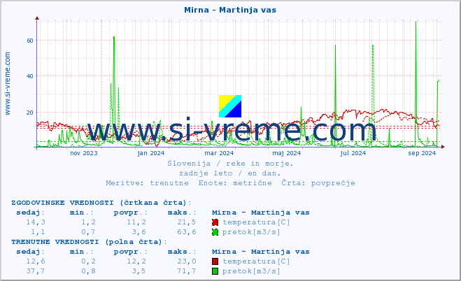 POVPREČJE :: Mirna - Martinja vas :: temperatura | pretok | višina :: zadnje leto / en dan.