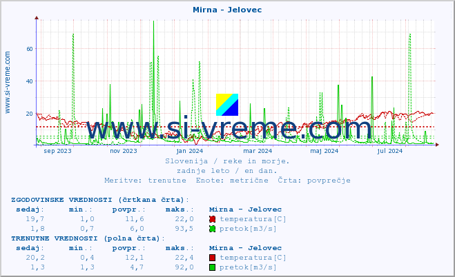 POVPREČJE :: Mirna - Jelovec :: temperatura | pretok | višina :: zadnje leto / en dan.