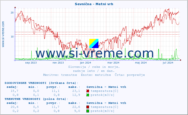 POVPREČJE :: Sevnična - Metni vrh :: temperatura | pretok | višina :: zadnje leto / en dan.