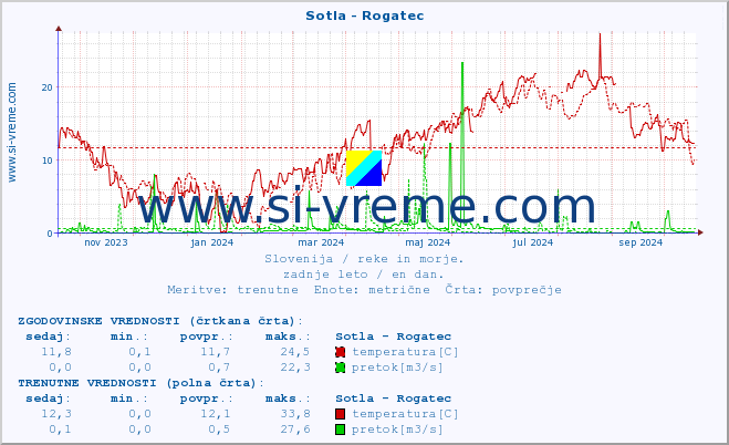 POVPREČJE :: Sotla - Rogatec :: temperatura | pretok | višina :: zadnje leto / en dan.