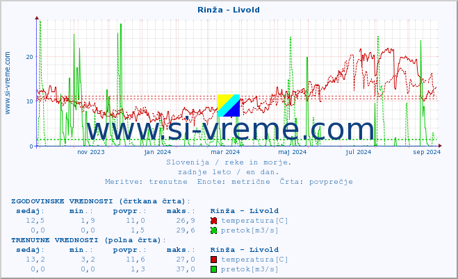 POVPREČJE :: Rinža - Livold :: temperatura | pretok | višina :: zadnje leto / en dan.