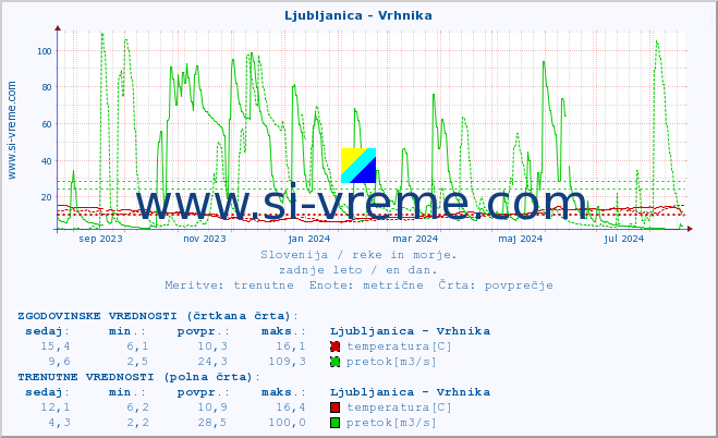 POVPREČJE :: Ljubljanica - Vrhnika :: temperatura | pretok | višina :: zadnje leto / en dan.