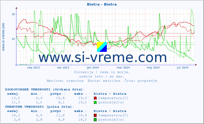 POVPREČJE :: Bistra - Bistra :: temperatura | pretok | višina :: zadnje leto / en dan.