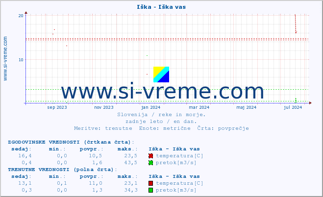 POVPREČJE :: Iška - Iška vas :: temperatura | pretok | višina :: zadnje leto / en dan.