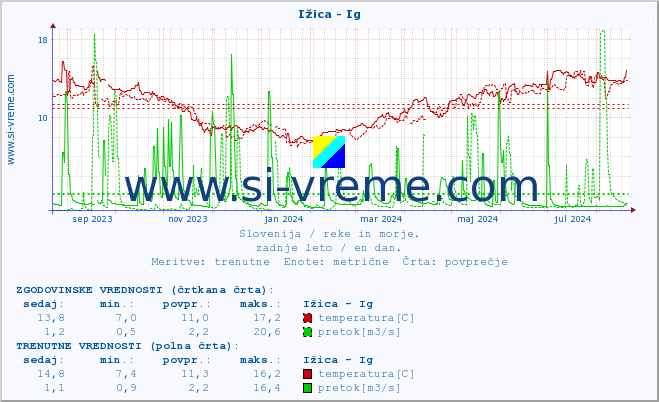 POVPREČJE :: Ižica - Ig :: temperatura | pretok | višina :: zadnje leto / en dan.