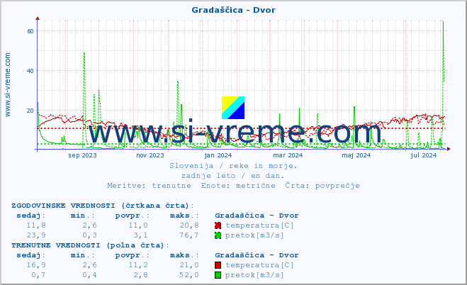 POVPREČJE :: Gradaščica - Dvor :: temperatura | pretok | višina :: zadnje leto / en dan.