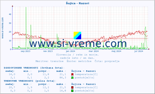 POVPREČJE :: Šujica - Razori :: temperatura | pretok | višina :: zadnje leto / en dan.