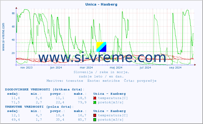 POVPREČJE :: Unica - Hasberg :: temperatura | pretok | višina :: zadnje leto / en dan.