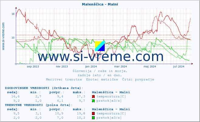 POVPREČJE :: Malenščica - Malni :: temperatura | pretok | višina :: zadnje leto / en dan.