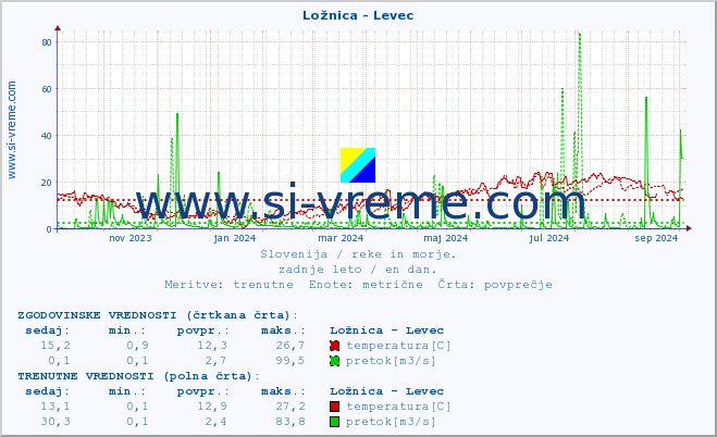 POVPREČJE :: Ložnica - Levec :: temperatura | pretok | višina :: zadnje leto / en dan.