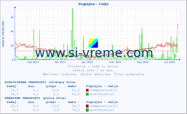 POVPREČJE :: Voglajna - Celje :: temperatura | pretok | višina :: zadnje leto / en dan.