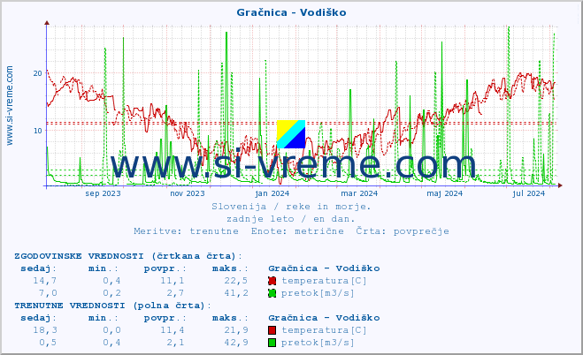 POVPREČJE :: Gračnica - Vodiško :: temperatura | pretok | višina :: zadnje leto / en dan.