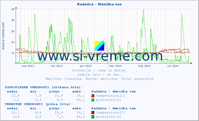 POVPREČJE :: Radešca - Meniška vas :: temperatura | pretok | višina :: zadnje leto / en dan.