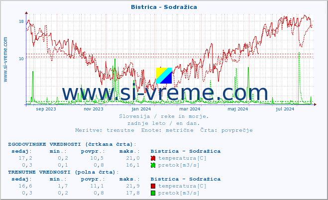 POVPREČJE :: Bistrica - Sodražica :: temperatura | pretok | višina :: zadnje leto / en dan.