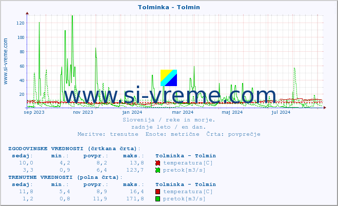 POVPREČJE :: Tolminka - Tolmin :: temperatura | pretok | višina :: zadnje leto / en dan.