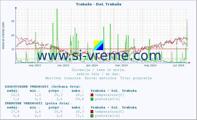 POVPREČJE :: Trebuša - Dol. Trebuša :: temperatura | pretok | višina :: zadnje leto / en dan.