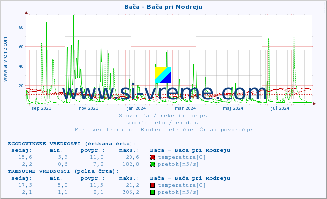 POVPREČJE :: Bača - Bača pri Modreju :: temperatura | pretok | višina :: zadnje leto / en dan.