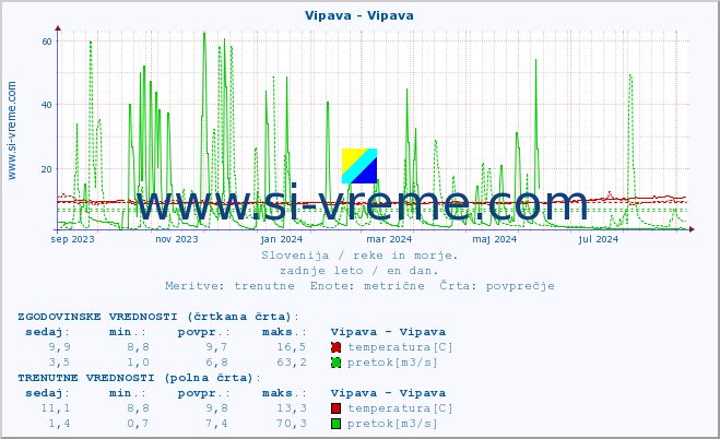 POVPREČJE :: Vipava - Vipava :: temperatura | pretok | višina :: zadnje leto / en dan.