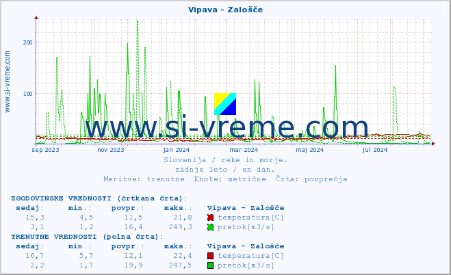 POVPREČJE :: Vipava - Zalošče :: temperatura | pretok | višina :: zadnje leto / en dan.