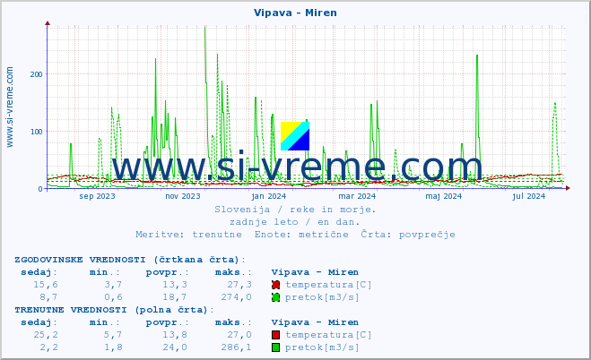 POVPREČJE :: Vipava - Miren :: temperatura | pretok | višina :: zadnje leto / en dan.