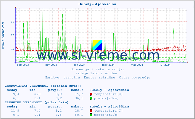 POVPREČJE :: Hubelj - Ajdovščina :: temperatura | pretok | višina :: zadnje leto / en dan.